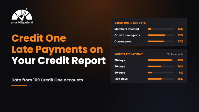 Credit One late payments on your credit report: share of members affected, accounts on all three reports and current now, and the worst late payment reached, from SmartDispute member data
